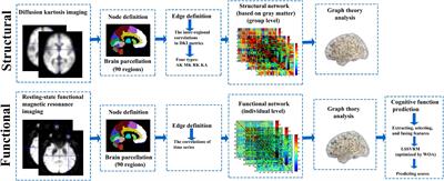 Aberrant brain gray matter and functional networks topology in end stage renal disease patients undergoing maintenance hemodialysis with cognitive impairment